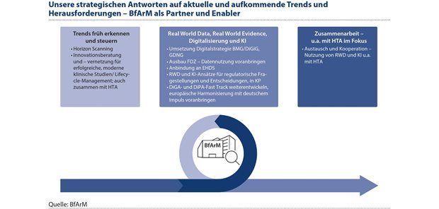 Abbildung 5: Das BfArM unterstützt und begleitet die gesetzlichen Initiativen auch durch Maßnahmen zur frühzeitigen Identifizierung neuer Trends, durch Anwendung von Methoden des maschinellen Lernens/Künstlicher Intelligenz sowie durch den offenen Dialog mit allen Stakeholdern.