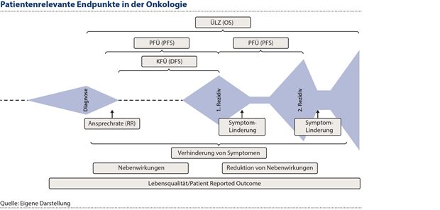 Abbildung 5: Die Onkologie, hier orientiert am Krankheitsverlauf, ist ein Beispiel für die erforderliche Vielfalt vonEndpunkten, um die Vorteile eines neuen Medikaments zu erfassen und zu bewerten.