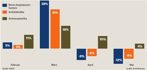 Arzneiversorgung: Veränderung abgegebener Packungen in Apotheken in % (gesamt) im Vergleich zum Vorjahr.