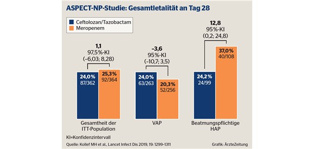 Zulassungserweiterung für Ceftolozan/Tazobactam Zulassungserweiterung für Ceftolozan/Tazobactam