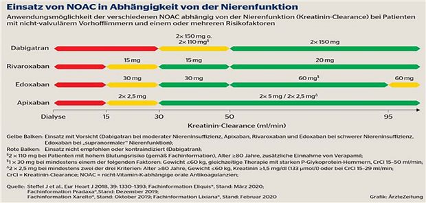 Überlegene Wirksamkeit und Verträglichkeit unabhängig von der Nierenfunktion Überlegene Wirksamkeit und Verträglichkeit unabhängig von der Nierenfunktion