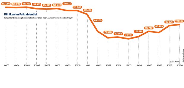 Gesundheitswesen im Corona-Schock: eine erste Bilanz