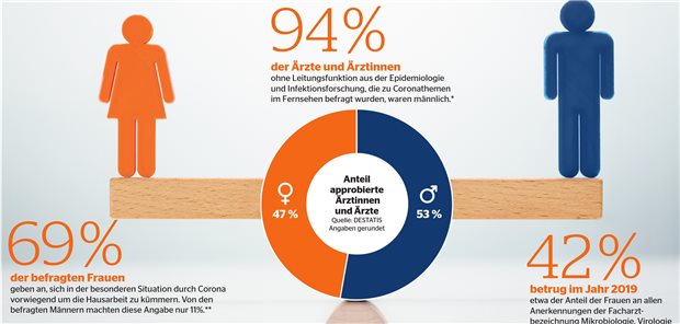 Was Corona mit Gleichstellung zu tun hat