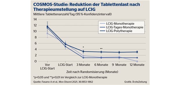 Parkinson: nicht orale Therapie = geringere Tablettenlast Parkinson: nicht orale Therapie = geringere Tablettenlast