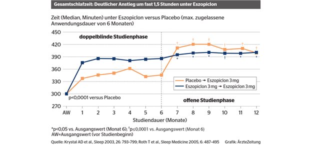 Schlafstörung lindern ohne Toleranzentwicklung Schlafstörung lindern ohne Toleranzentwicklung