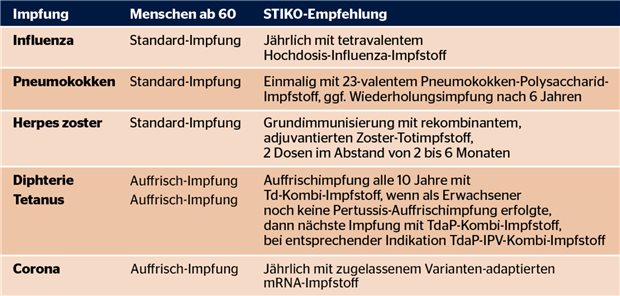 Standard-Impfungen für Menschen ab 60 Jahre – heute und morgen