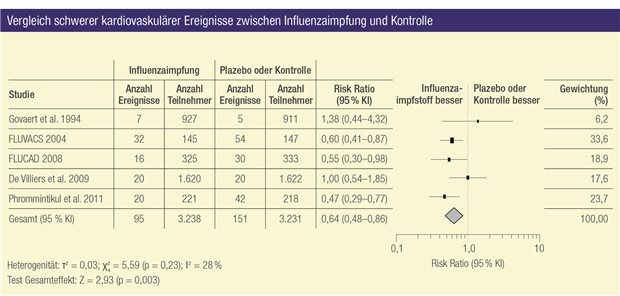 Herz-Kreislauf-Erkrankungen: Prävention durch Influenzaimpfung?