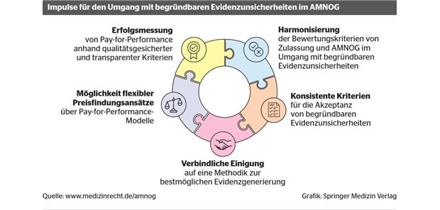 AMNOG-Verfahren: Plädoyer für ein Update AMNOG-Verfahren: Plädoyer für ein Update