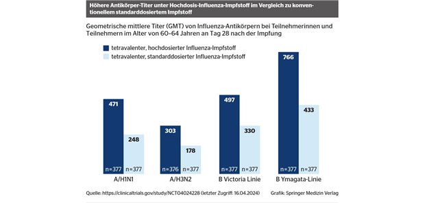 Impfungen – ob Influenza oder Reisezeit Impfungen – ob Influenza oder Reisezeit
