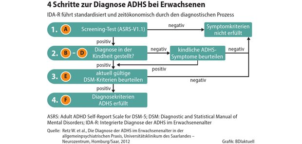 ADHS bei Erwachsenen: Mit wenigen Schritten zur Verdachtsdiagnose ADHS bei Erwachsenen: Mit wenigen Schritten zur Verdachtsdiagnose