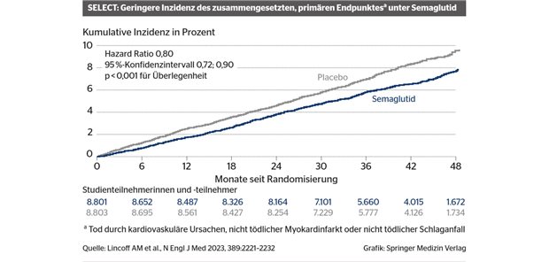 Kardiovaskuläres Risiko und Körpergewicht senken Kardiovaskuläres Risiko und Körpergewicht senken