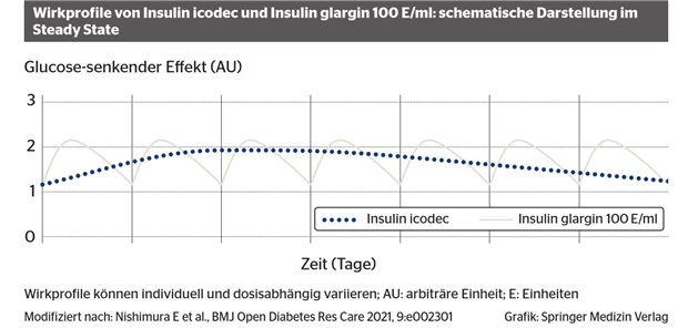 Neues Wocheninsulin für Typ-2-Diabetes Neues Wocheninsulin für Typ-2-Diabetes
