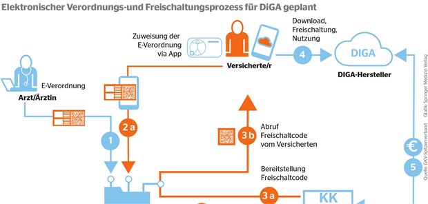 Digitale Gesundheitsanwendungen – unnütz und teuer?