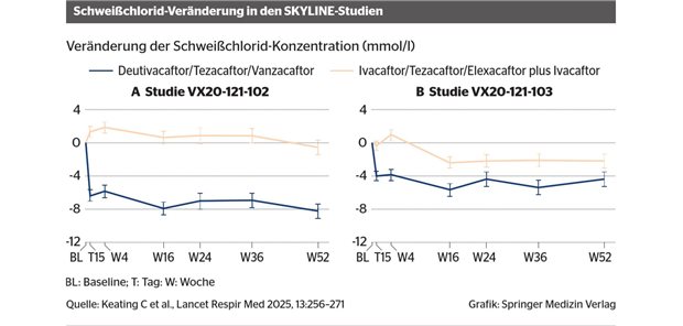 Neuer CFTR-Modulator bei Mukoviszidose Neuer CFTR-Modulator bei Mukoviszidose