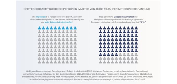 Chronisch krank? Grippeimpfung kann Leben retten