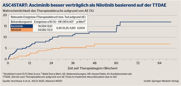 Erfolge der CML-Therapie mit besserer Verträglichkeit steigern Erfolge der CML-Therapie mit besserer Verträglichkeit steigern