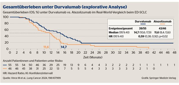 Durvalumab im Real-World-Vergleich Durvalumab im Real-World-Vergleich