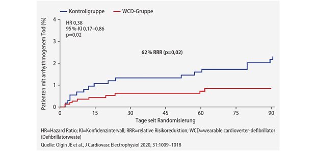 Effektiver Schutz vor plötzlichem Herztod Die Per-Protocol-Analyse der VEST-Studie ergab eine signifikante Risikoreduktion für einen arrythmogenen Tod in der WCD-Gruppe.