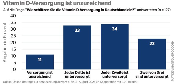 Etwa neun von zehn Teilnehmern einer Umfrage schätzen die Vitamin D-Versorgung in Deutschland als mangelhaft ein.