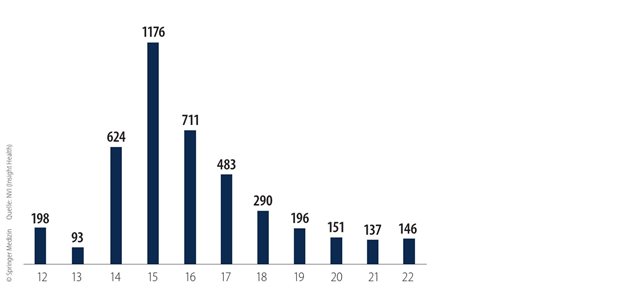 GKV-Ausgaben Indikationsgruppe Hepatitis C in Millionen Euro, 2012 bis 2022, dank des Präparats Sofosbuvir, das die Arzneikosten nach oben trieb, konnten viele Patienten geheilt werden. Die Ausgaben gingen wieder zurück.