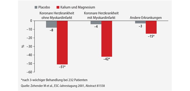 Kalium für die Herzgesundheit MAGICA-Subgruppenanalyse: Reduktion von ventrikulären Extrasystolen (VES) bei Patientinnen und Patienten mit KHK (mit und ohne Myokardinfarkt) und anderen Erkrankungen