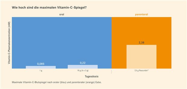 Parenterale Gabe erzielt hohe Plasmakonzentrationen an Vitamin C Maximale Vitamin-C-Blutspiegel nach oraler (blau) und parenteraler (orange) Tagesdosis-Gabe.