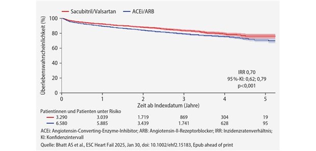 ARNI in der Primärtherapie der HFrEF Real-World-Analyse von US-Versorgungsdaten-- Bei Einsatz von Sacubitril/Valsartan ist die Gesamtsterblichkeit signifikant geringer als bei Einsatz von ACEi/ARB.