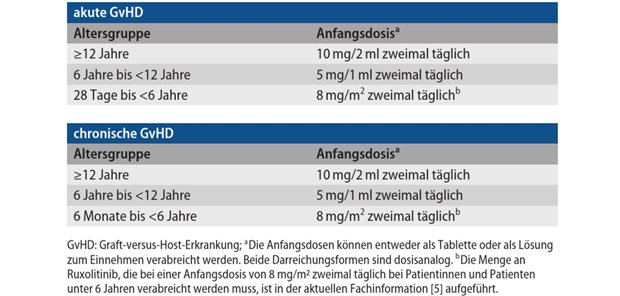 JAK1/2-Hemmung jetzt für Kinder unter zwölf Jahren und in neuer Darreichungsform möglich Tab. 1: Empfohlene Anfangsdosierungen von Ruxolitinib bei akuter und chronischer GvHD in Abhängigkeit vom Alter