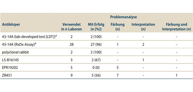 Claudin-18.2-Testung – wichtige Aspekte in der Praxis Tab. 1: Im Rahmen des Ringversuchs eingesetzte Anti-Claudin-18.2-Antikörperklone: Erfolgsraten und Problemanalyse. Berücksichtigt wurden Antikörper, die in 2 Laboren verwendet wurden