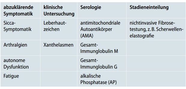 Die Therapieziele sind Progressionskontrolle – und Lebensqualität Tab. 1: PBC-Diagnostik entsprechend Leitlinienempfehlung