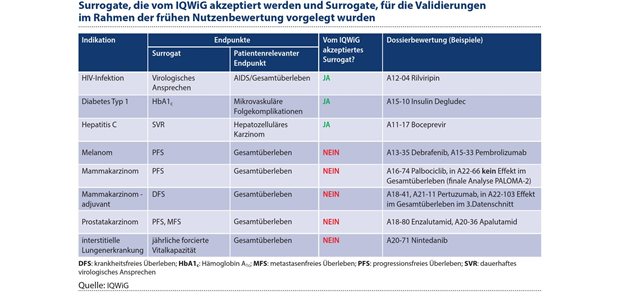 Tabelle 1: Bisher konnten die vorgelegten Validierungen oder Validierungsstudien überwiegend nicht dazu beitragen,die Eignung der jeweiligen Surrogatendpunkte zu zeigen.