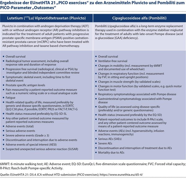 Tabelle 1: Die Erprobung des Prozesses, um zu einer möglichst geringen Zahl an PICOs zu gelangen, erfolgte in den„PICO exercises“. Dabei wurde eine große Heterogenität der Endpunktformulierung durch die Mitgliedstaaten deutlich.