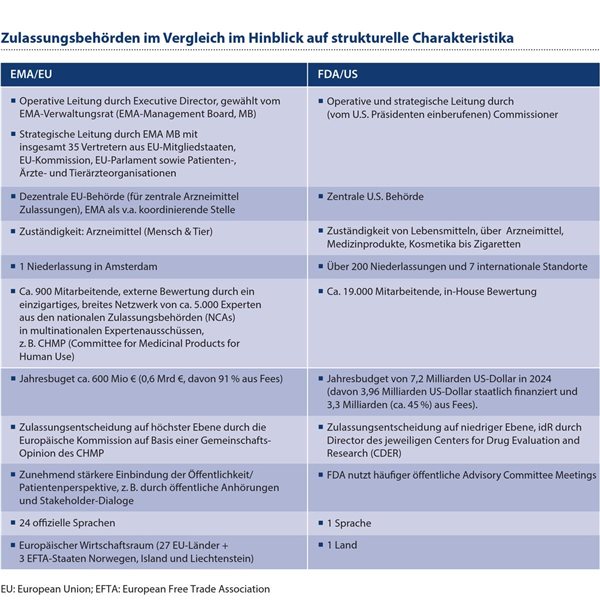 Trends der Arzneimittelzulassung in Deutschland/EU versus FDA: Fallbeispiele Tabelle 1