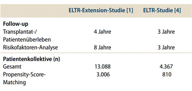 ELTR-Extension-Studie – Hinweise auf besseres Langzeitüberleben nach Lebertransplantation Tabelle 1: Vergleich der ELTR-Extension- und der früheren ELTR-Studie