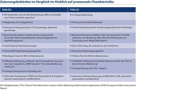 Trends der Arzneimittelzulassung in Deutschland/EU versus FDA: Fallbeispiele Tabelle 2