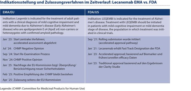 Trends der Arzneimittelzulassung in Deutschland/EU versus FDA: Fallbeispiele Tabelle 3