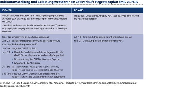 Trends der Arzneimittelzulassung in Deutschland/EU versus FDA: Fallbeispiele Tabelle 4