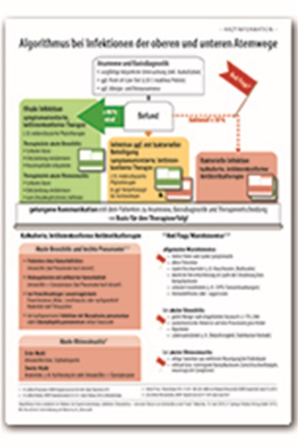 Patienten-Info zu Infektionen der Atemwege Therapie-Algorithmus für Ärzte bei Infektionen der oberen Atemwege