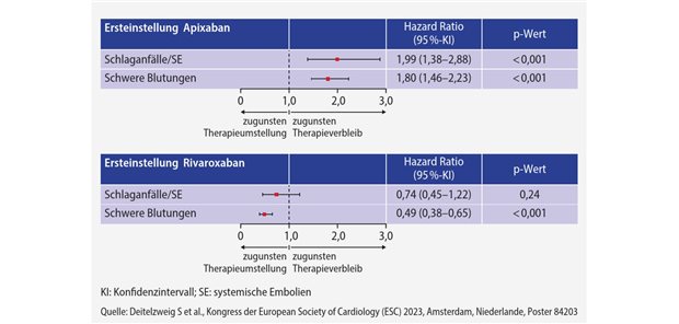 Neue Daten zu DOAK-Therapiewechsel Therapieumstellung versus -verbleib: Risiken für Schlaganfälle/systemische Embolien und schwere Blutungen