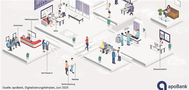 Viele Ansatzpunkte für die Digitalisierung. Die apoBank bietet mit ihrem Digitalisierungsfahrplan einen breiten Überblick.